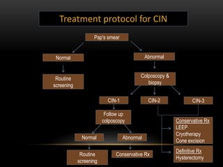 Ca cervix | PPT