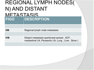 REGIONAL LYMPH NODES(
N) AND DISTANT
METASTASIS
FIGO DESCRIPTION
IIIB Regional lymph node metastasis
IVB Distant metastasis (peritoneal spread , SCF ,
mediastinal LN, Paraaortic LN, Lung , Liver , Bone )
 