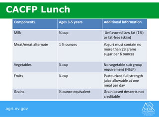 agri.nv.gov
CACFP Lunch
Components Ages 3-5 years Additional Information
Milk ¾ cup Unflavored Low fat (1%)
or fat-free (skim)
Meat/meat alternate 1 ½ ounces Yogurt must contain no
more than 23 grams
sugar per 6 ounces
Vegetables ¼ cup No vegetable sub group
requirement (NSLP)
Fruits ¼ cup Pasteurized full strength
juice allowable at one
meal per day
Grains ½ ounce equivalent Grain based desserts not
creditable
 