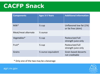 agri.nv.gov
CACFP Snack
Components Ages 3-5 Years Additional Information
Milk* ½ cup Unflavored low fat (1%)
or fat free (skim)
Meat/meat alternate ½ ounce
Vegetables* ½ cup Pasteurized full
strength juice only
Fruit* ½ cup Pasteurized full
strength juice only
Grains ½ ounce equivalent Grain based desserts
not creditable
* Only one of the two may be a beverage
 
