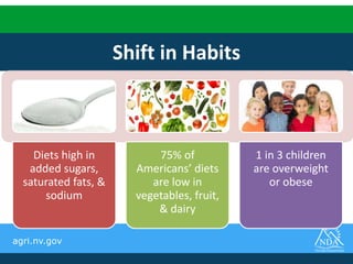 agri.nv.gov
Shift in Habits
Diets high in
added sugars,
saturated fats, &
sodium
75% of
Americans’ diets
are low in
vegetables, fruit,
& dairy
1 in 3 children
are overweight
or obese
 