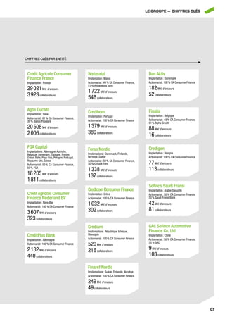 LE GroupE — cHiffrES cLéS




chiFFres clés par entité




 crédit agricole consumer                      Wafasalaf                                   dan aktiv
 Finance France                                Implantation : Maroc                        Implantation : Danemark
 Implantation : France                         Actionnariat : 49 % CA Consumer Finance,    Actionnariat : 100 % CA Consumer Finance
                                               51 % Attijariwafa bank
 29 021 ME d’encours                                                                       182 ME d’encours
                                               1 722 ME d’encours
 3 923 collaborateurs                                                                      52 collaborateurs
                                               546 collaborateurs

 agos ducato                                   credibom                                    Finalia
 Implantation : Italie
                                               Implantation : Portugal                     Implantation : Belgique
 Actionnariat : 61 % CA Consumer Finance,
 39 % Banco Popolare                           Actionnariat : 100 % CA Consumer Finance    Actionnariat : 49 % CA Consumer Finance,
                                                                                           51 % Alpha Credit
 20 508 ME d’encours                           1 379 ME d’encours                          88 ME d’encours
 2 006 collaborateurs                          380 collaborateurs                          16 collaborateurs

 Fga capital                                   Forso nordic                                credigen
 Implantations : Allemagne, Autriche,
 Belgique, Danemark, Espagne, France,          Implantations : Danemark, Finlande,         Implantation : Hongrie
 Grèce, Italie, Pays-Bas, Pologne, Portugal,   Norvège, Suède                              Actionnariat : 100 % CA Consumer Finance
 Royaume-Uni, Suisse                           Actionnariat : 50 % CA Consumer Finance,
 Actionnariat : 50 % CA Consumer Finance,      50 % Groupe Ford                            77 ME d’encours
 50 % FGA
                                               1 338 ME d’encours                          113 collaborateurs
 16 205 ME d’encours                           137 collaborateurs
 1 811 collaborateurs
                                                                                           sofinco saudi Fransi
                                               credicom consumer Finance                   Implantation : Arabie Saoudite
 crédit agricole consumer                      Implantation : Grèce                        Actionnariat : 50 % CA Consumer Finance,
 Finance nederland BV                          Actionnariat : 100 % CA Consumer Finance    50 % Saudi Fransi Bank
 Implantation : Pays-Bas
 Actionnariat : 100 % CA Consumer Finance
                                               1 032 ME d’encours                          42 ME d’encours
 3 607 ME d’encours                            302 collaborateurs                          81 collaborateurs
 323 collaborateurs
                                               credium                                     gac sofinco automotive
                                               Implantations : République tchèque,         Finance co. ltd
 creditplus Bank                               Slovaquie                                   Implantation : Chine
 Implantation : Allemagne                      Actionnariat : 100 % CA Consumer Finance    Actionnariat : 50 % CA Consumer Finance,
 Actionnariat : 100 % CA Consumer Finance      520 ME d’encours                            50 % GAC

 2 132 ME d’encours                            216 collaborateurs                          9 ME d’encours
 440 collaborateurs                                                                        103 collaborateurs

                                               Finaref nordic
                                               Implantations : Suède, Finlande, Norvège
                                               Actionnariat : 100 % CA Consumer Finance

                                               249 ME d’encours
                                               49 collaborateurs


                                                                                                                                      07
 