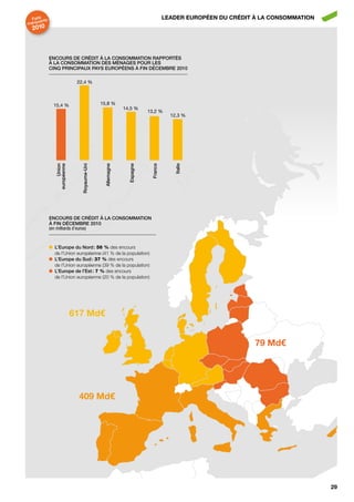faits nts                                                                      LEADER EUROPÉEN DU CRÉDIT À LA CONSOMMATION
      a
marqu
  2010



              ENcourS dE crédit à LA coNSommAtioN rApportéS
              à LA coNSommAtioN dES méNAgES pour LES
              ciNq priNcipAux pAyS EuropéENS à fiN décEmbrE 2010

                              22,4 %



               15,4 %                         15,8 %
                                                           14,5 %
                                                                       13,2 %
                                                                                   12,3 %
                     union
                européenne



                                royaume-uni



                                               Allemagne




                                                             Espagne



                                                                        france



                                                                                    italie




              ENcourS dE crédit à LA coNSommAtioN
              à fiN décEmbrE 2010
              (en milliards d’euros)


                L’Europe du Nord : 56 % des encours
                de l’Union européenne (41 % de la population)
                L’Europe du Sud : 37 % des encours
                de l’Union européenne (39 % de la population)
                L’Europe de l’Est : 7 % des encours
                de l’Union européenne (20 % de la population)




                             617 Md€


                                                                                                           79 Md€




                              409 Md€




                                                                                                                               29
 