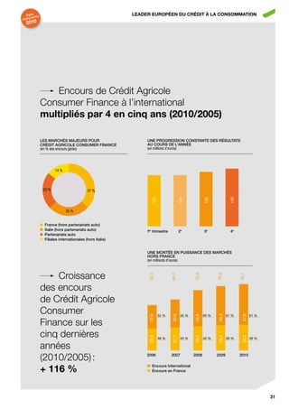 faits nts                                             LEADER EUROPÉEN DU CRÉDIT À LA CONSOMMATION
      a
marqu
  2010




                 Encours de Crédit Agricole
              Consumer Finance à l’international
              multipliés par 4 en cinq ans (2010/2005)

              LES mArchéS mAjEurS pour                       uNE progrESSioN coNStANtE dES réSuLtAtS
              crédit AgricoLE coNSumEr fiNANcE               Au courS dE L’ANNéE
              (en % des encours gérés)                       (en millions d’euros)




                      14 %



               23 %                      37 %
                                                                124




                                                                                    124




                                                                                                   132




                                                                                                                  140
                             26 %


               france (hors partenariats auto)
               italie (hors partenariats auto)               1er trimestre          2e             3e              4e
               partenariats auto
               filiales internationales (hors italie)


                                                             uNE moNtéE EN puiSSANcE dES mArchéS
                                                             horS frANcE
                                                             (en milliards d’euros)



                  Croissance
                                                              53,5




                                                                             60,0




                                                                                            70,9




                                                                                                          75,8




                                                                                                                        78,1




              des encours
              de Crédit Agricole
              Consumer                                                52 %           55 %          60 %          61 %           61 %
                                                              27,6




                                                                             32,9




                                                                                            42,6




                                                                                                          46,3




                                                                                                                         47,9




              Finance sur les
              cinq dernières
                                                              25,9




                                                                             27,1




                                                                                            28,4




                                                                                                          29,5




                                                                                                                         30,3




                                                                      48 %           45 %          40 %          39 %           39 %

              années
              (2010/2005) :                                  2006            2007           2008          2009          2010



              + 116 %                                           Encours international
                                                                Encours en france




                                                                                                                                       31
 