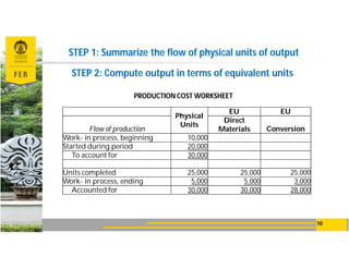 Academic Staff
10
Physical
Units
EU EU
Flow of production
Direct
Materials Conversion
Work- in process, beginning 10,000
Started during period 20,000
To account for 30,000
Units completed 25,000 25,000 25,000
Work- in process, ending 5,000 5,000 3,000
Accounted for 30,000 30,000 28,000
PRODUCTION COST WORKSHEET
STEP 1: Summarize the flow of physical units of output
STEP 2: Compute output in terms of equivalent units
 
