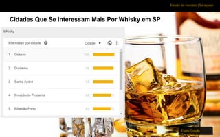 Estudo de mercado | Caraçuipe
Cidades Que Se Interessam Mais Por Whisky em SP
Fonte:Google
Trends
 