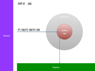 PHP SF 300


                                             Web Server




           P1 100 P2 100 P3 100               sym...