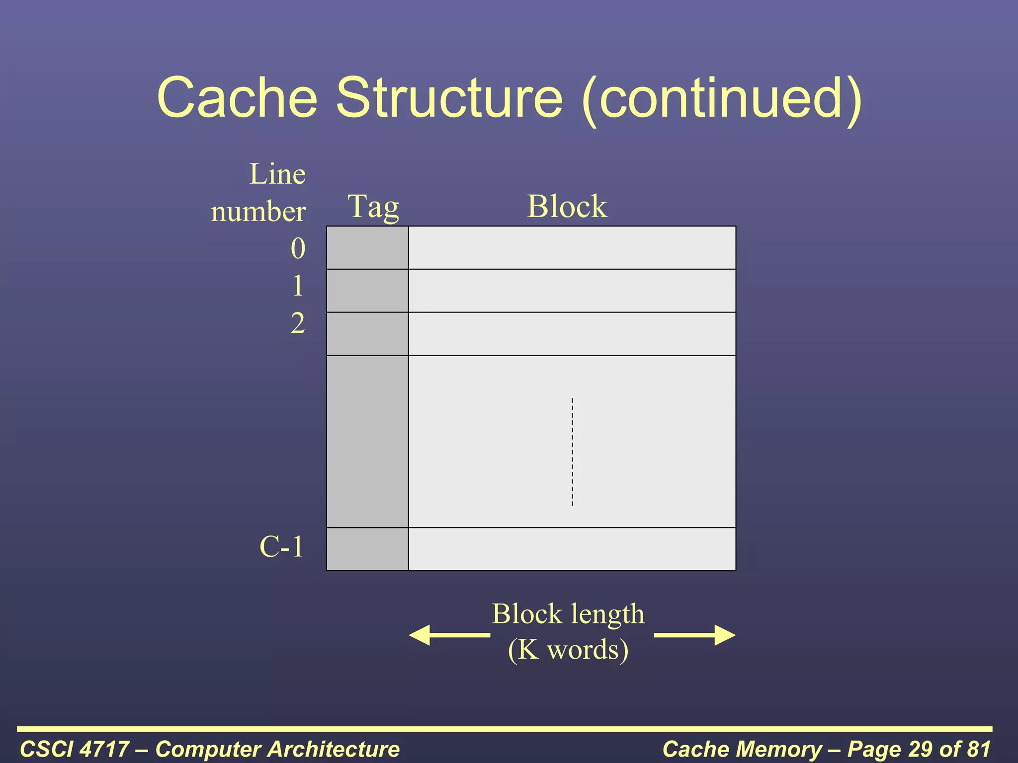 Cache Structure (continued)
                  Line
                number      Tag       Block
                     0
                     1
                     2




                    C-1

                                    Block length
                                     (K words)


CSCI 4717 – Computer Architecture                  Cache Memory – Page 29 of 81
 