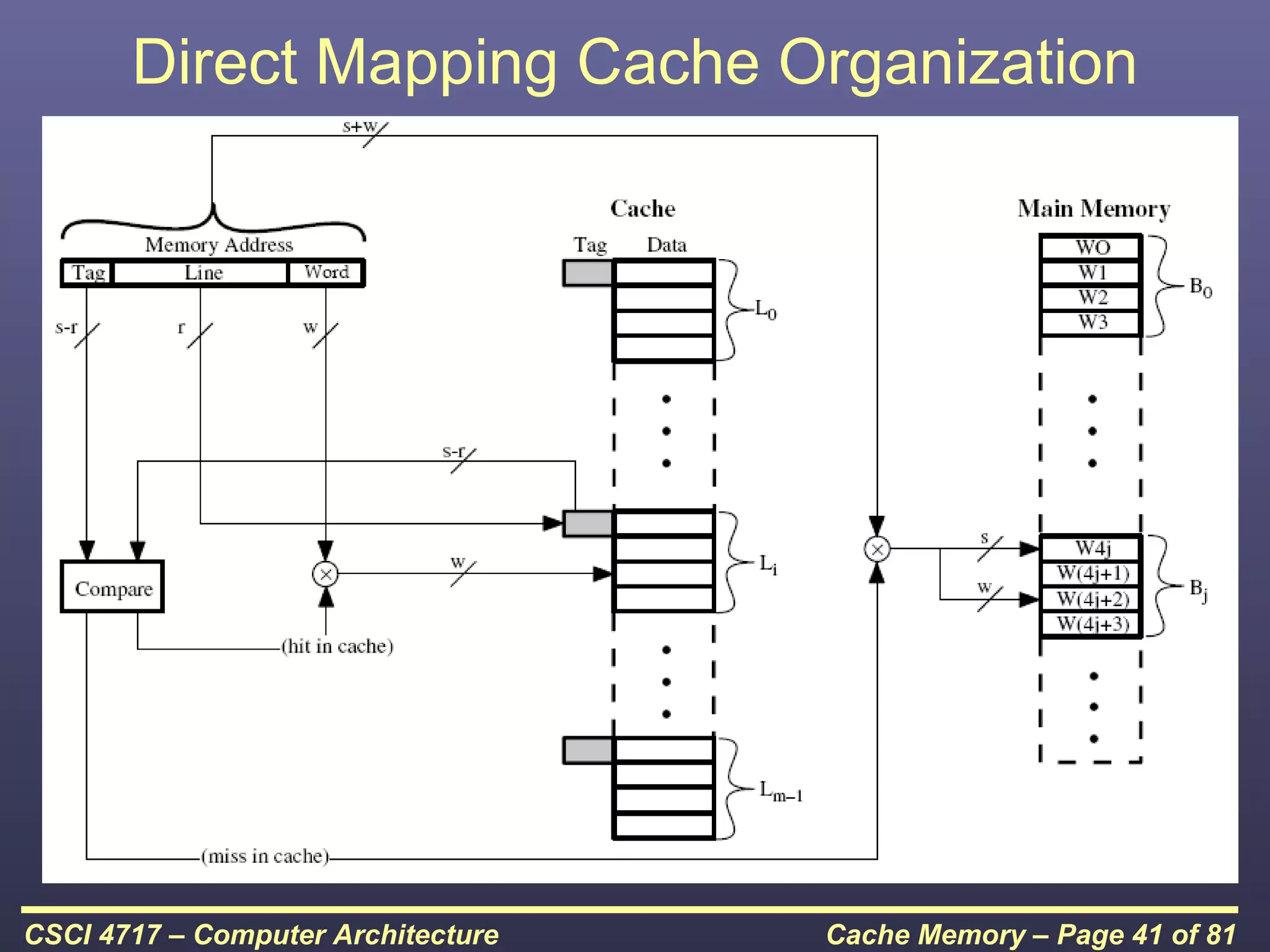 Direct Mapping Cache Organization




CSCI 4717 – Computer Architecture   Cache Memory – Page 41 of 81
 