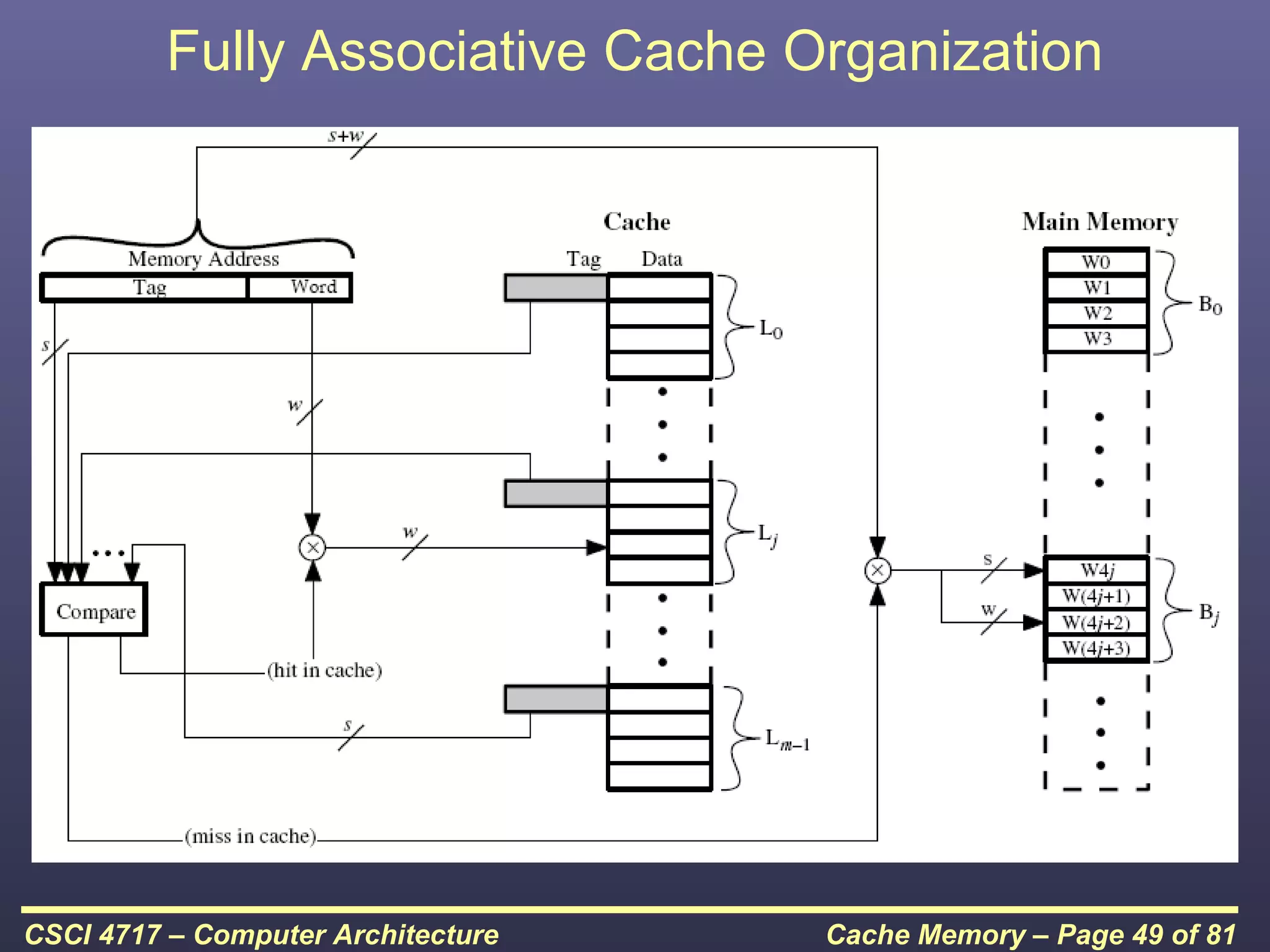 Fully Associative Cache Organization




CSCI 4717 – Computer Architecture   Cache Memory – Page 49 of 81
 