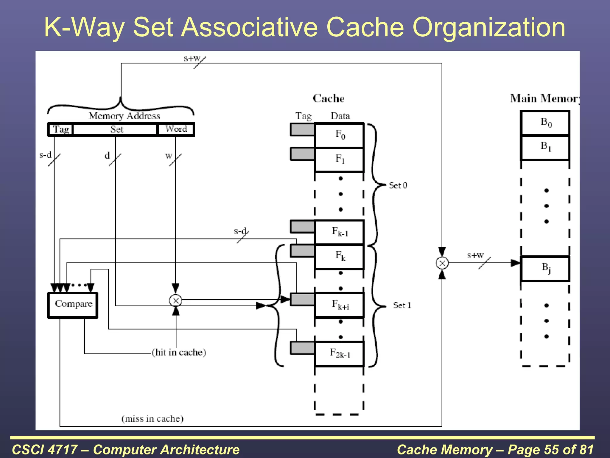 K-Way Set Associative Cache Organization




CSCI 4717 – Computer Architecture   Cache Memory – Page 55 of 81
 
