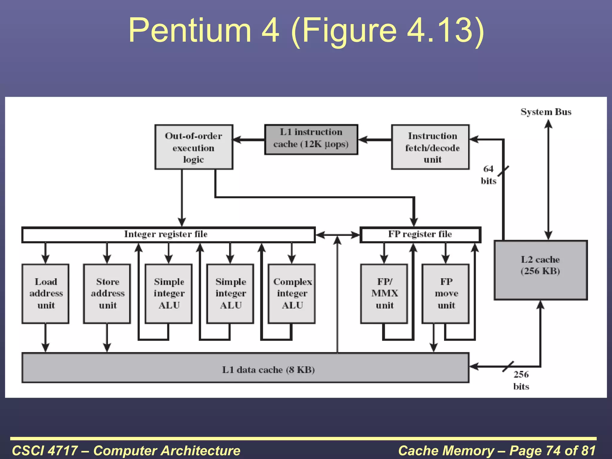 Pentium 4 (Figure 4.13)




CSCI 4717 – Computer Architecture   Cache Memory – Page 74 of 81
 