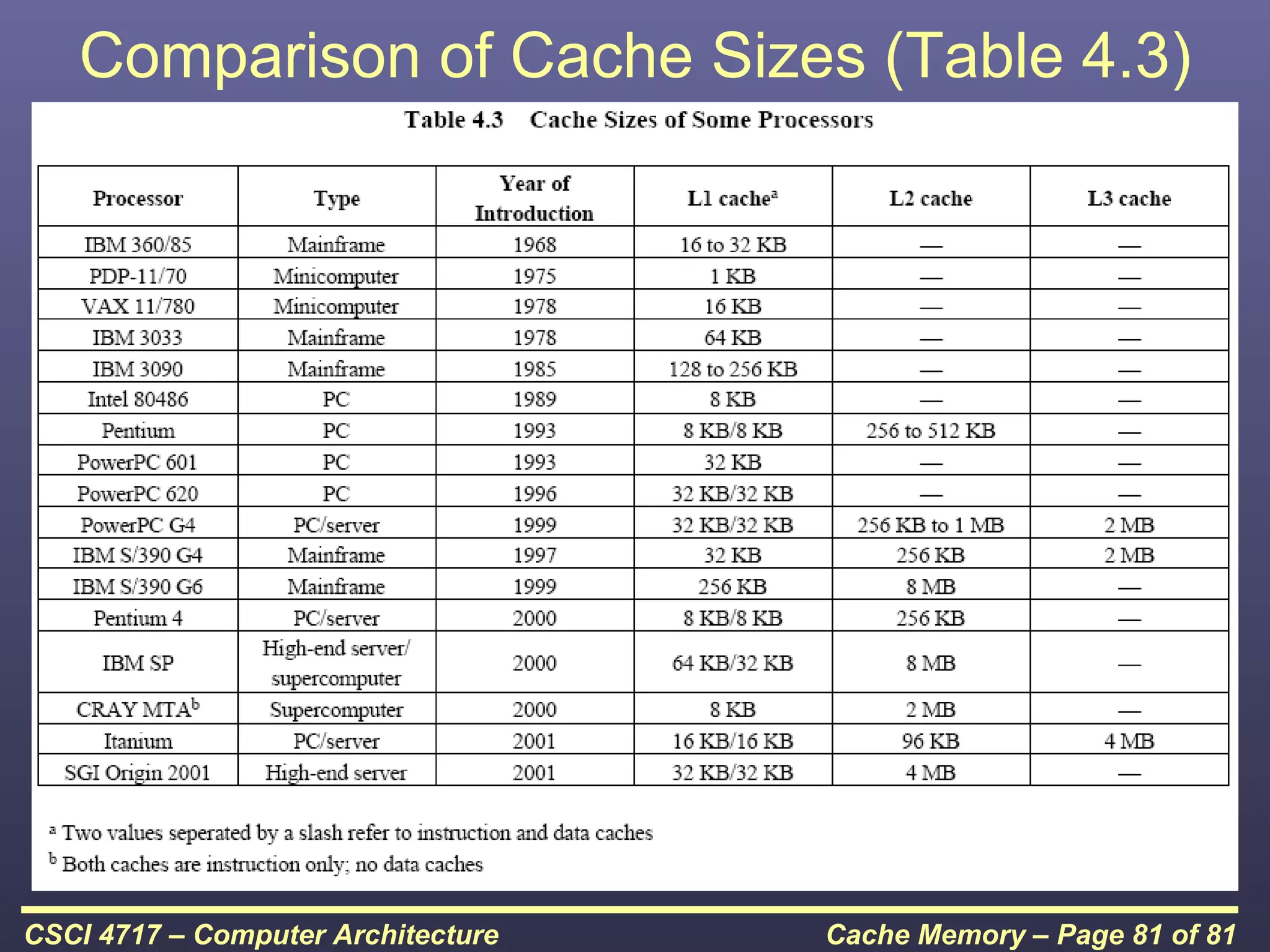 Comparison of Cache Sizes (Table 4.3)




CSCI 4717 – Computer Architecture   Cache Memory – Page 81 of 81
 