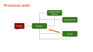 Processo web
BrowserUsuário
Domain Server
Register DNS
Server
Server
 