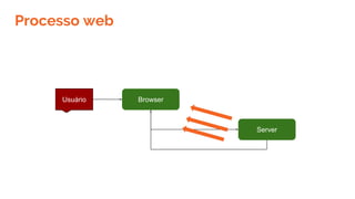 Processo web
BrowserUsuário
Server
 