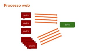 Processo web
Usuário
Server
Usuário
Usuário
Usuário
Usuário
Usuário
Usuário
Usuário
 