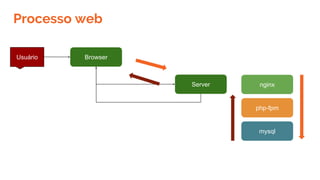 Processo web
BrowserUsuário
Server nginx
php-fpm
mysql
 