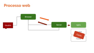 Processo web
Browser
Usuário Server nginx
php-fpm
mysql
Cache
 