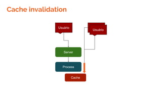 Cache invalidation
Usuário
Server
Process
Cache
Usuário
Usuário
 