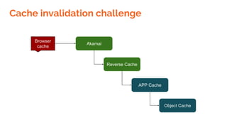 Cache invalidation challenge
Akamai
Reverse Cache
APP Cache
Object Cache
Browser
cache
 