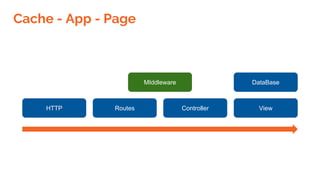 HTTP
Cache - App - Page
Routes Controller
DataBase
View
MIddleware
 