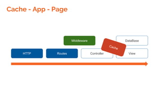 HTTP
Cache - App - Page
Routes Controller
DataBase
View
MIddleware
Cache
 