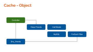 Cache - Object
Class Friends Call Model
Controller
MySQL ForEach Filter
$my_friends
 