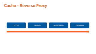 Cache - Reverse Proxy
HTTP Servers Applications DataBase
 