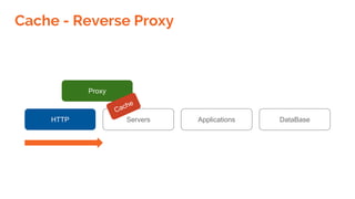 Cache - Reverse Proxy
HTTP Servers Applications DataBase
Proxy
Cache
 