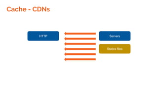 Cache - CDNs
HTTP Servers
Statics files
 