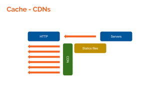 Cache - CDNs
HTTP Servers
Statics files
CDN
 