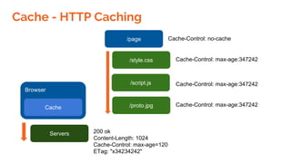 Cache - HTTP Caching
Browser
/page
Cache
200 ok
Content-Length: 1024
Cache-Control: max-age=120
ETag: "x34234242"
Servers
/style.css
/script.js
/proto.jpg
Cache-Control: no-cache
Cache-Control: max-age:347242
Cache-Control: max-age:347242
Cache-Control: max-age:347242
 
