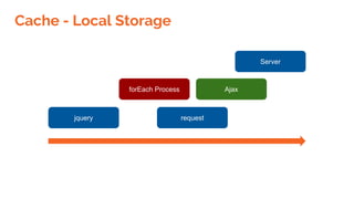 Cache - Local Storage
jquery request
Server
AjaxforEach Process
 