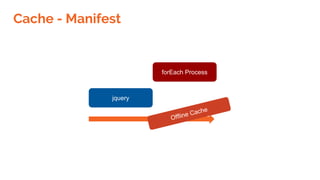 Cache - Manifest
jquery
forEach Process
Offline Cache
 