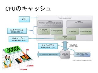 CPUのキャッシュ
CPU
L1キャッシュ
処理単位時間：1ns
L2キャッシュ
処理単位時間：4.7ns
メインメモリ
処理単位時間：83ns
 