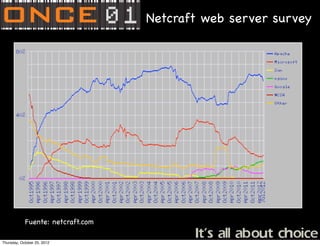 Netcraft web server survey




            Fuente: netcraft.com

Thursday, October 25, 2012
 