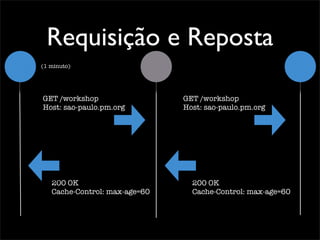 Requisição e Reposta
(1 minuto)




GET /workshop                  GET /workshop
Host: sao-paulo.pm.org         Host: sao-paulo.pm.org




   200 OK                        200 OK
   Cache-Control: max-age=60     Cache-Control: max-age=60
 