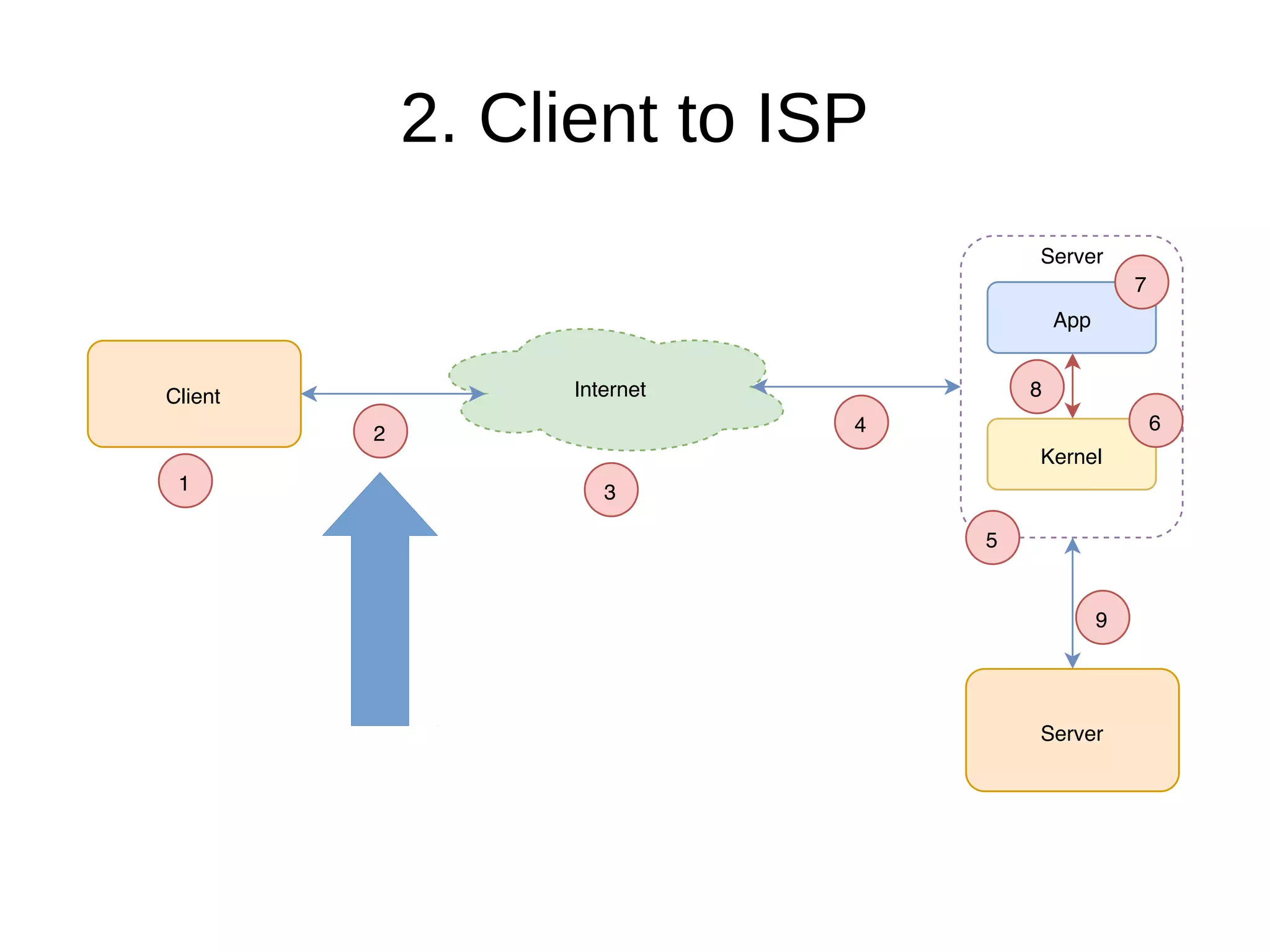 2. Client to ISP
Client Internet
1
2
3
4
Server
Kernel
App
Server
6
7
8
5
9
 