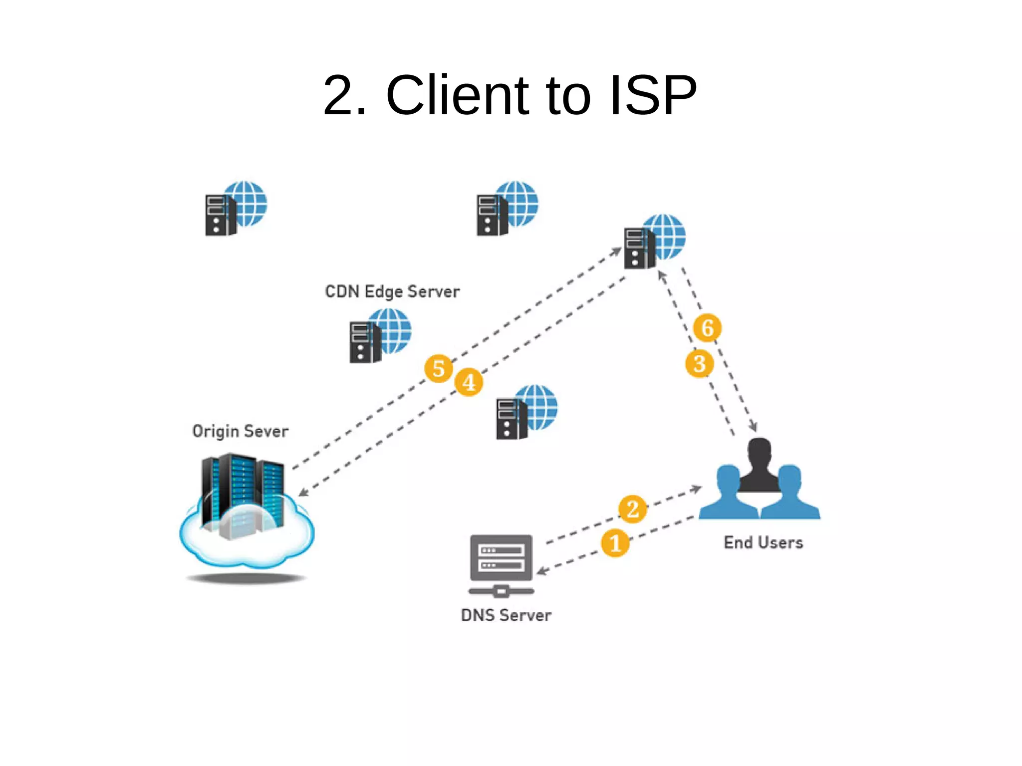2. Client to ISP
 