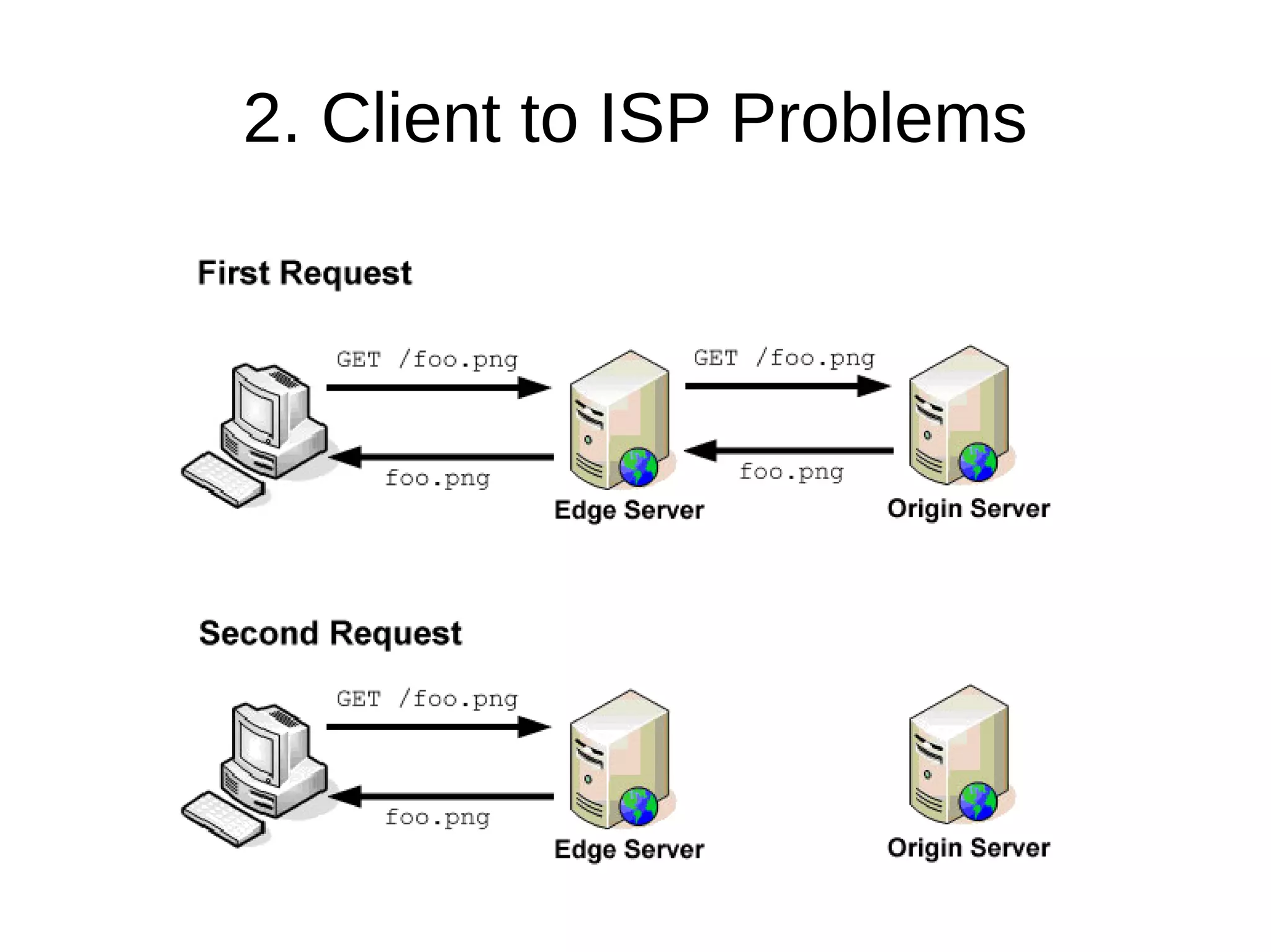 2. Client to ISP Problems
 