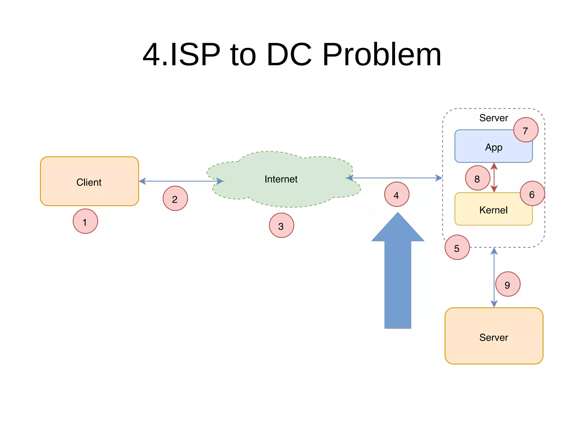 4.ISP to DC Problem
Client Internet
1
2
3
4
Server
Kernel
App
Server
6
7
8
5
9
 
