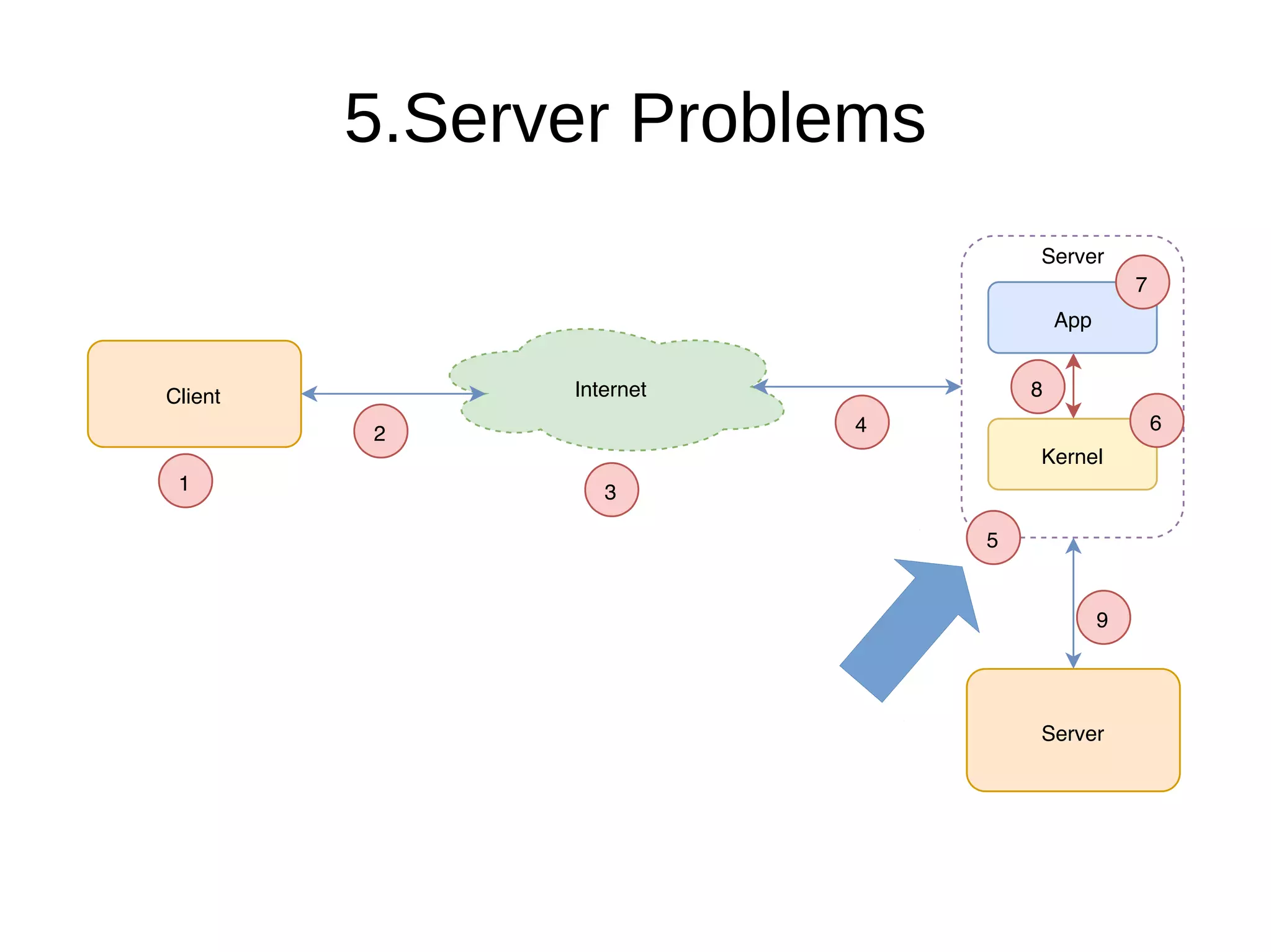 5.Server Problems
Client Internet
1
2
3
4
Server
Kernel
App
Server
6
7
8
5
9
 