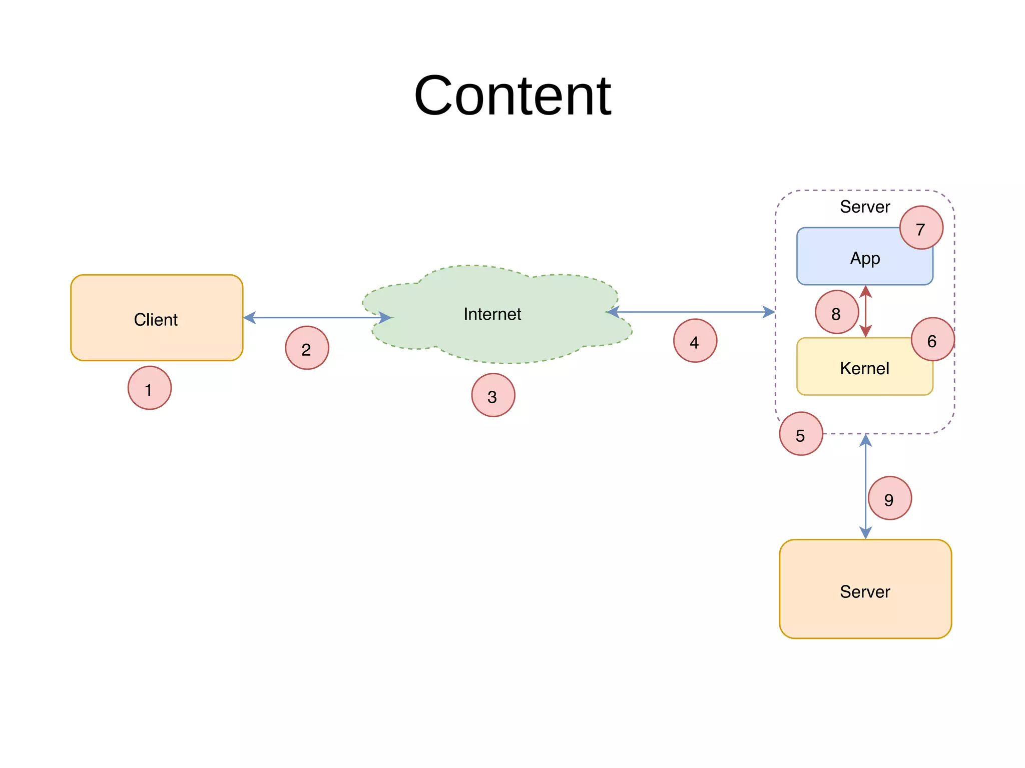Content
Client Internet
1
2
3
4
Server
Kernel
App
Server
6
7
8
5
9
 