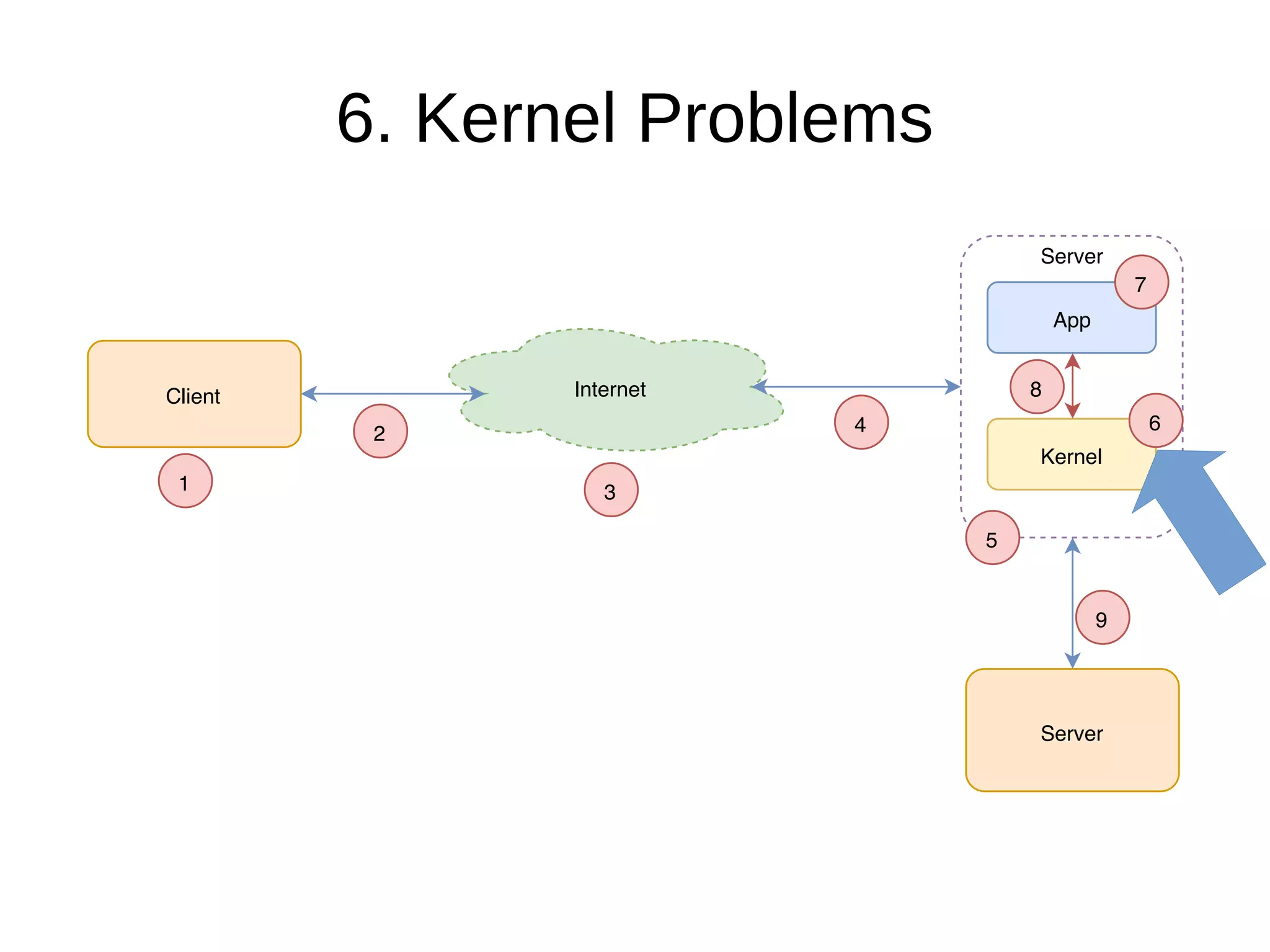 6. Kernel Problems
Client Internet
1
2
3
4
Server
Kernel
App
Server
6
7
8
5
9
 