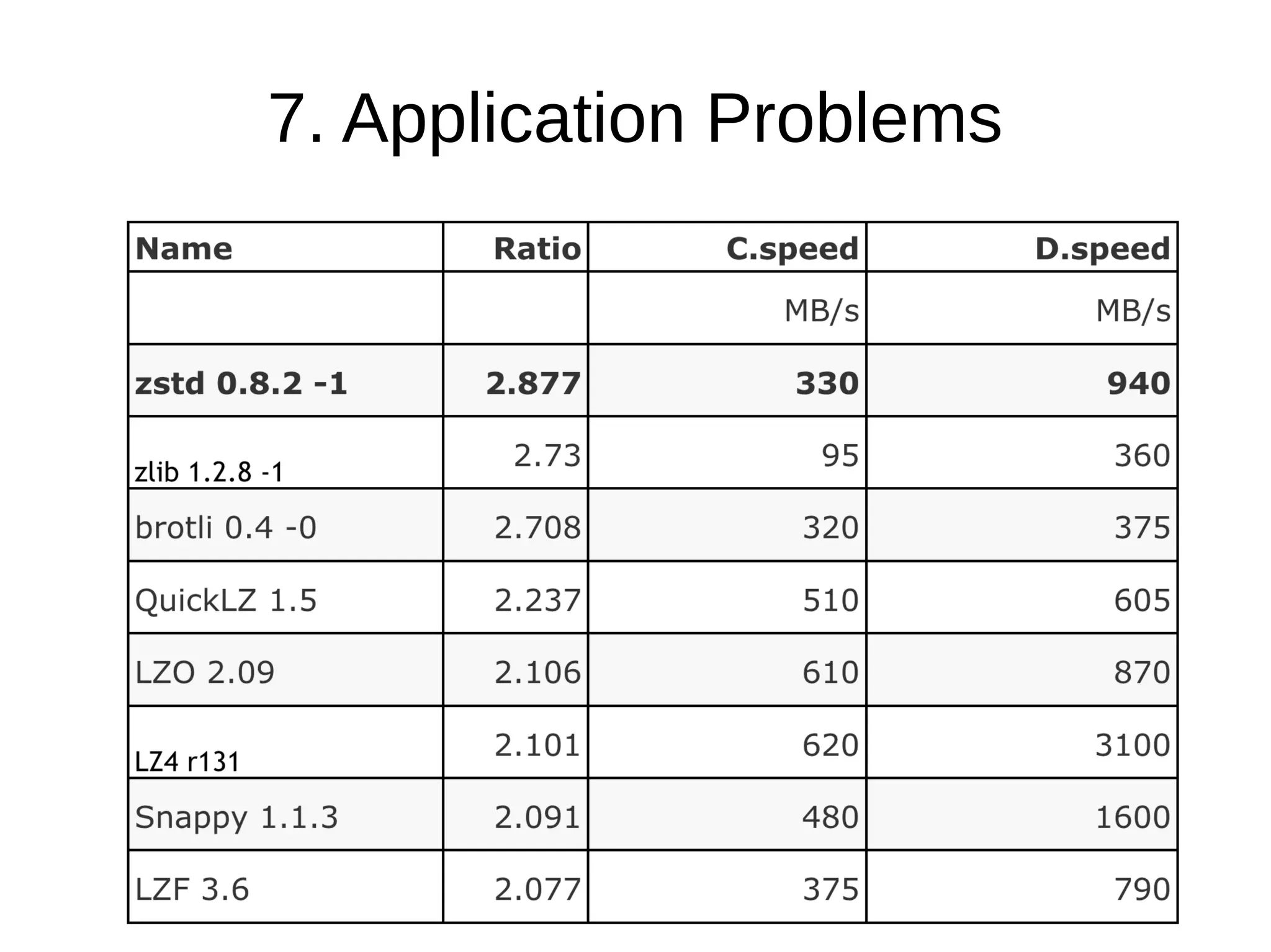 7. Application Problems
 