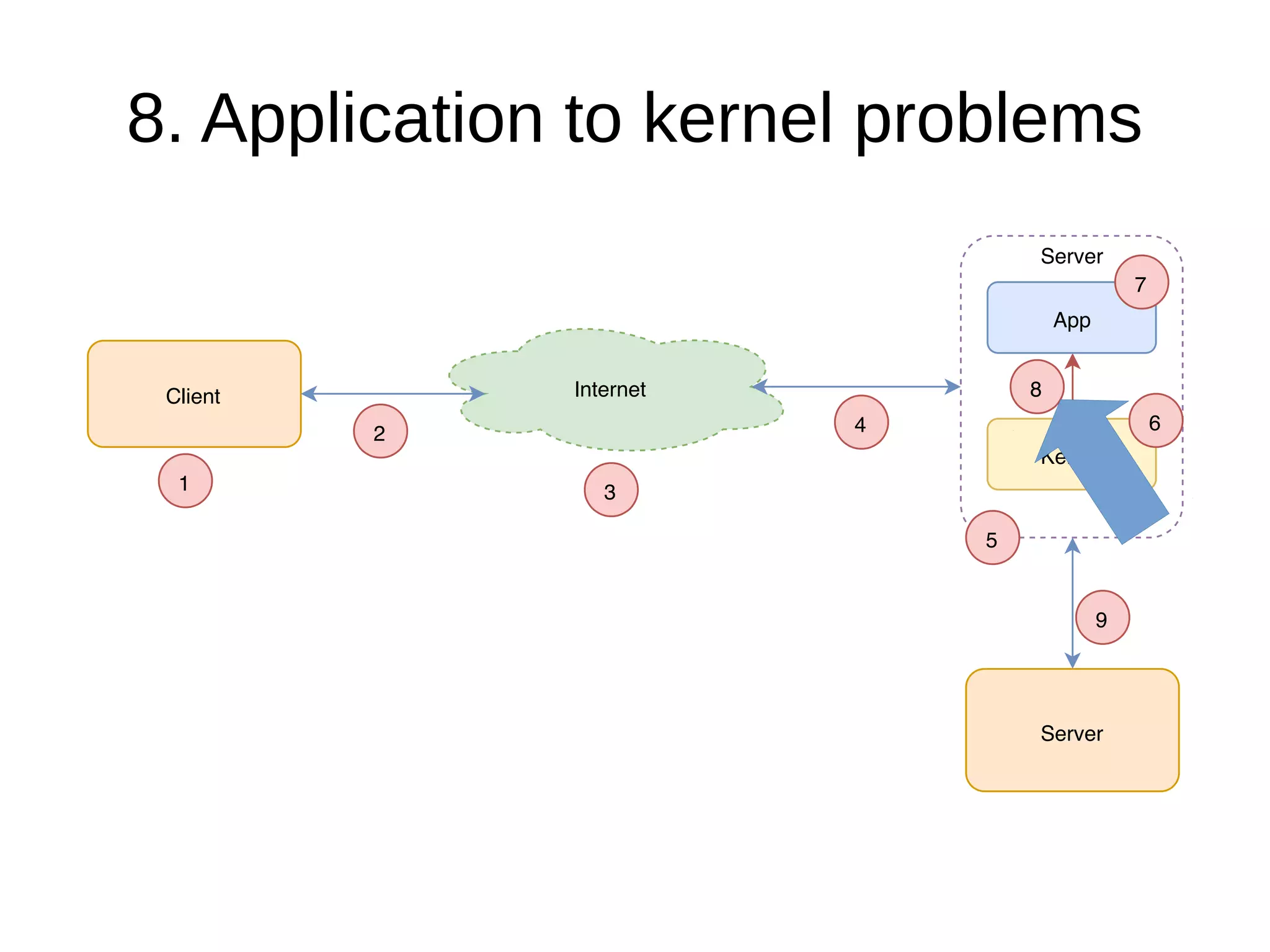 8. Application to kernel problems
Client Internet
1
2
3
4
Server
Kernel
App
Server
6
7
8
5
9
 