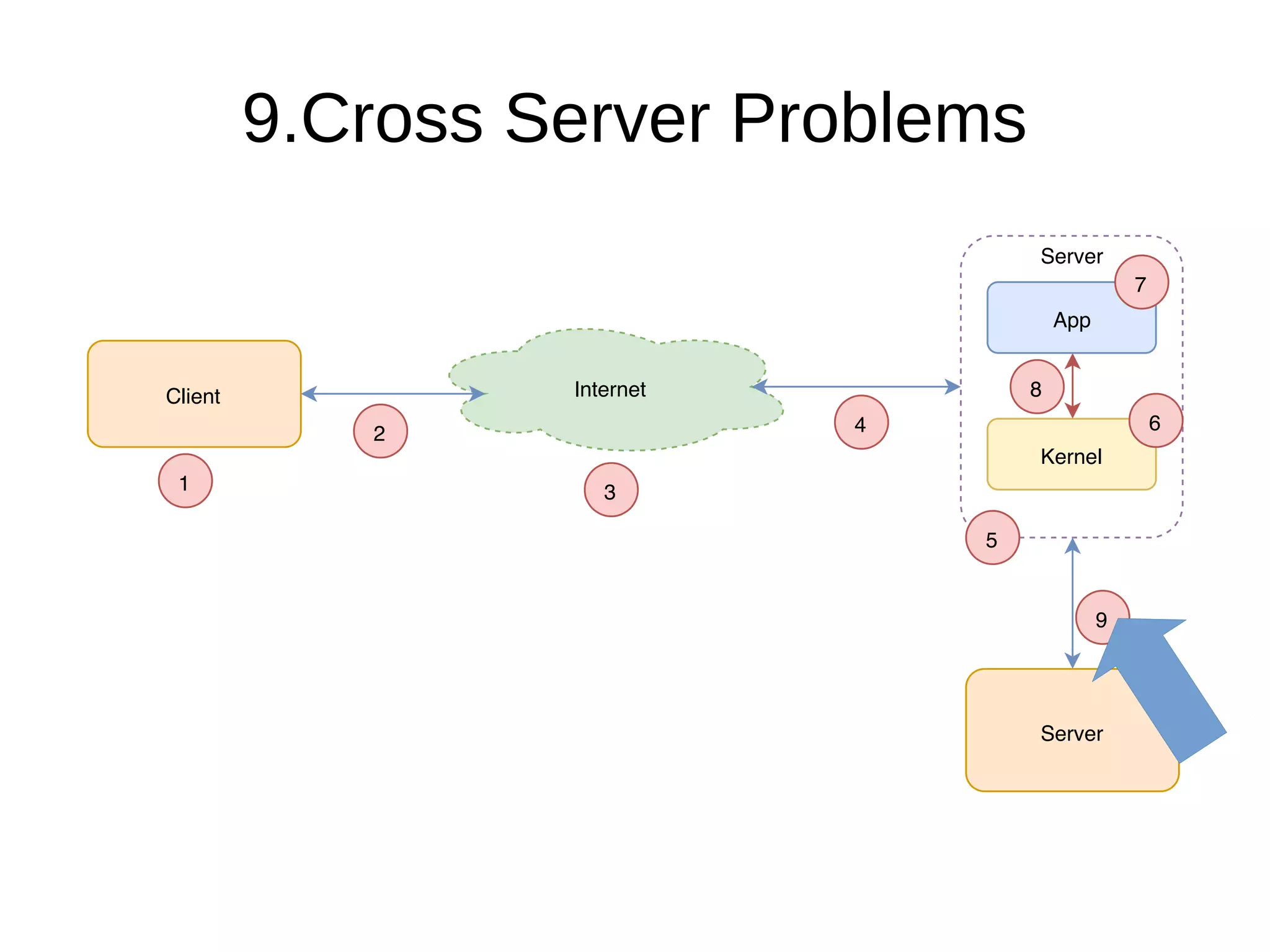 9.Cross Server Problems
Client Internet
1
2
3
4
Server
Kernel
App
Server
6
7
8
5
9
 