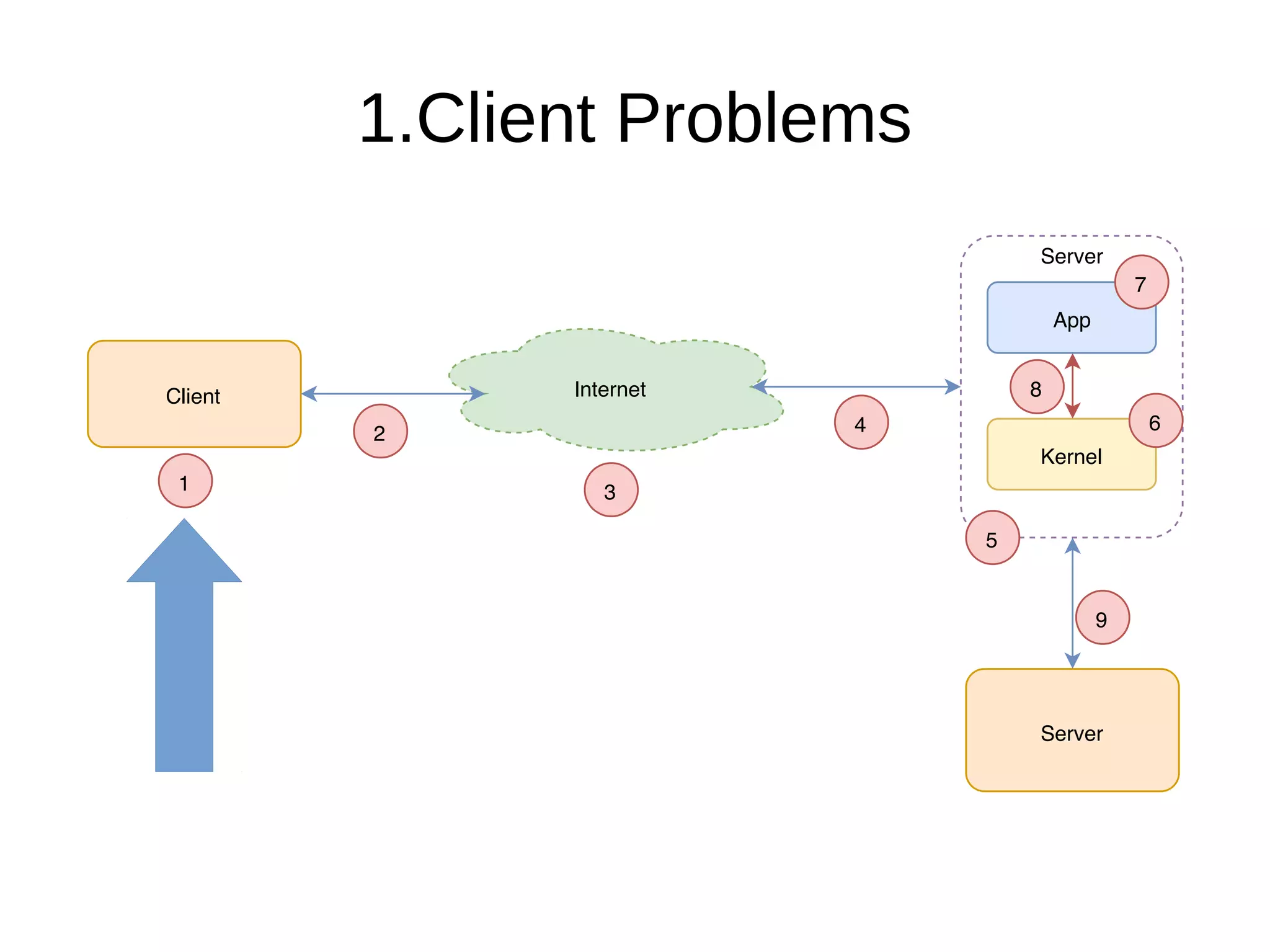 1.Client Problems
Client Internet
1
2
3
4
Server
Kernel
App
Server
6
7
8
5
9
 