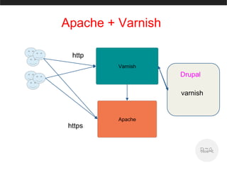 Apache + Varnish
Apache
Varnish
http
https
Drupal
varnish
 