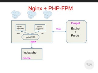Nginx + PHP-FPM
http:80
https:443
cache
purge:666
сache(RAM)
del
index.php
NGINX
PHP-FPM
Drupal
Expire
+
Purge
add
Magic
 